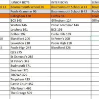 Cross Country Championships results